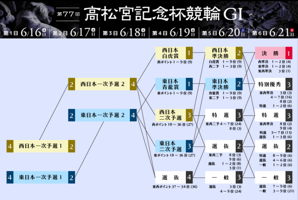 GⅠ第77回高松宮記念杯競輪